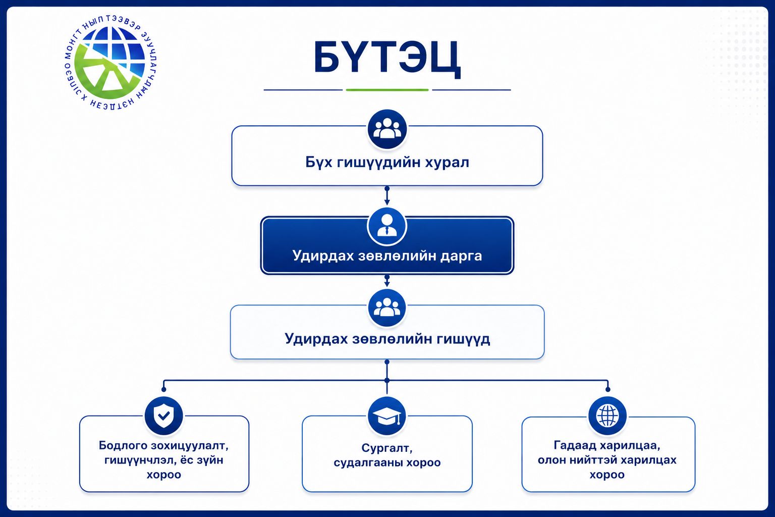Холбооны зохион байгуулалтын бүтцийн зураглал